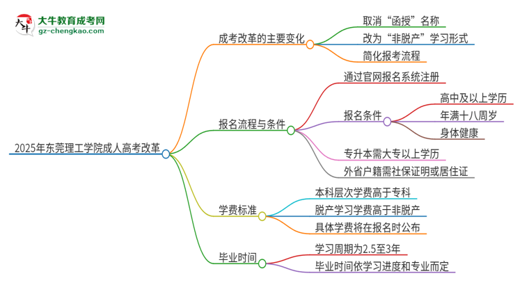 2025年?yáng)|莞理工學(xué)院成人高考改革了哪些內(nèi)容？思維導(dǎo)圖