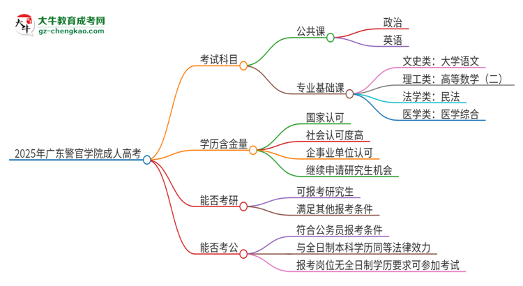 2025年廣東警官學(xué)院成人高考入學(xué)考試考幾科？思維導(dǎo)圖