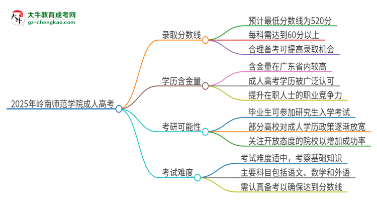 2025年嶺南師范學(xué)院成人高考需要考幾分能被錄取？思維導(dǎo)圖