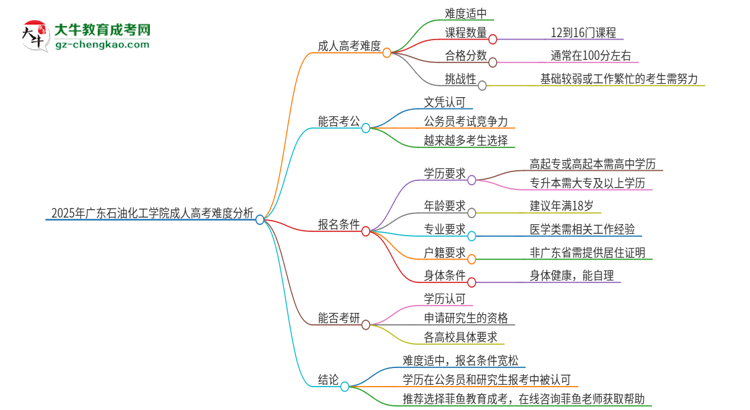2025年廣東石油化工學院成人高考有多難？思維導圖
