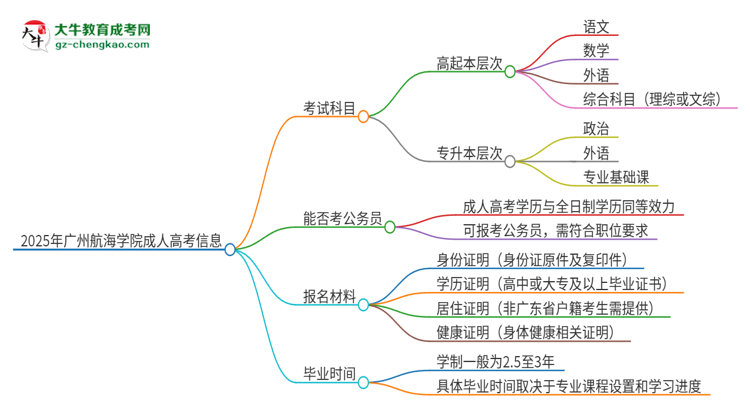 2025年廣州航海學(xué)院成人高考入學(xué)考試考幾科？思維導(dǎo)圖
