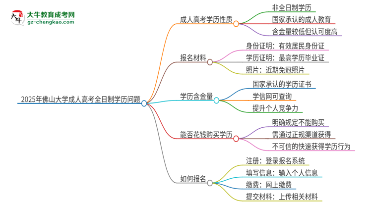 2025年佛山大學(xué)成人高考的是全日制的嗎？思維導(dǎo)圖