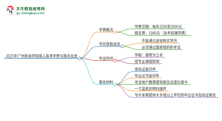 2025年廣州航海學(xué)院成人高考一年學(xué)費要多少？思維導(dǎo)圖