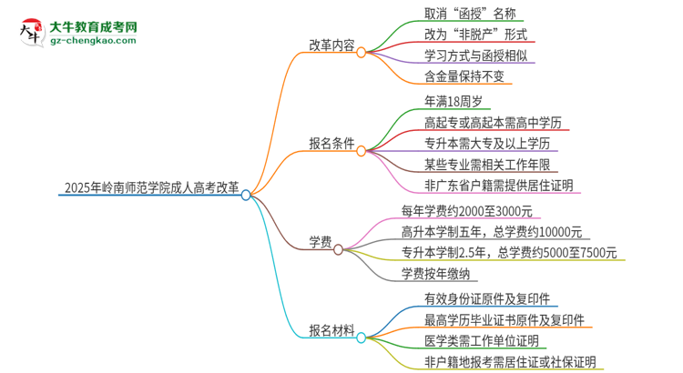 2025年嶺南師范學(xué)院成人高考改革了哪些內(nèi)容？思維導(dǎo)圖