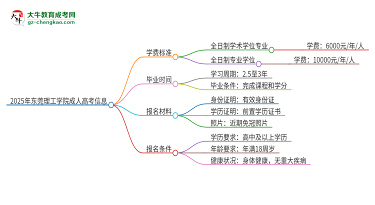 2025年?yáng)|莞理工學(xué)院成人高考一年學(xué)費(fèi)要多少？思維導(dǎo)圖