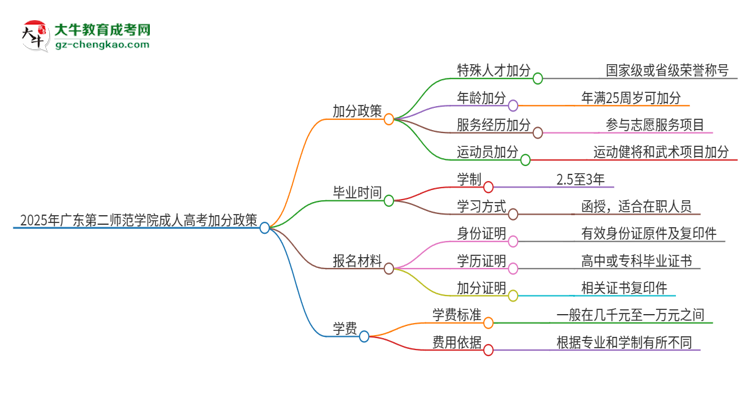 2025年廣東第二師范學院成人高考能加分嗎？加分條件是什么？思維導圖
