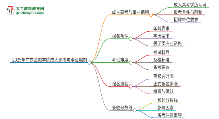 2025年廣東金融學(xué)院成人高考能考事業(yè)編嗎？思維導(dǎo)圖