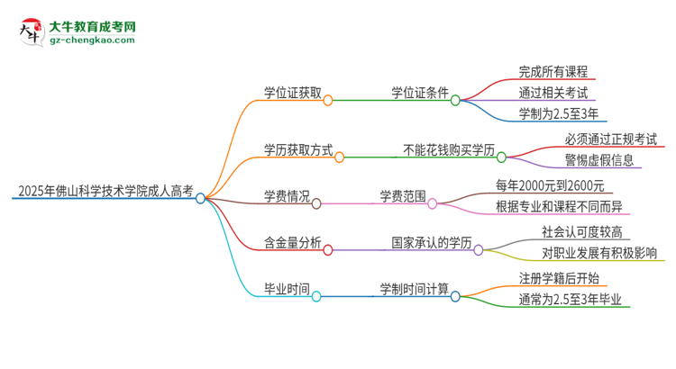 2025年佛山科學(xué)技術(shù)學(xué)院成人高考能拿到學(xué)位證嗎？思維導(dǎo)圖