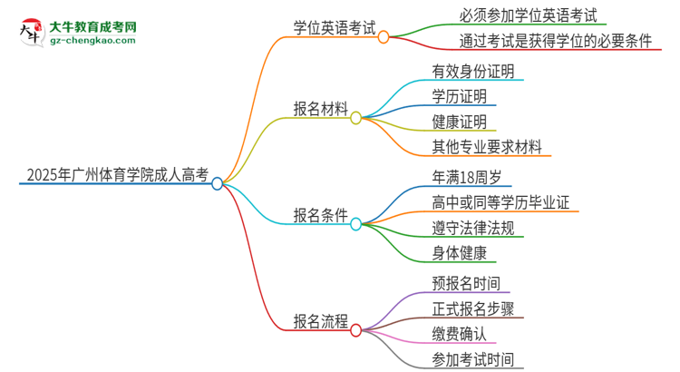 2025年廣州體育學(xué)院成人高考必須考學(xué)位英語(yǔ)嗎？思維導(dǎo)圖