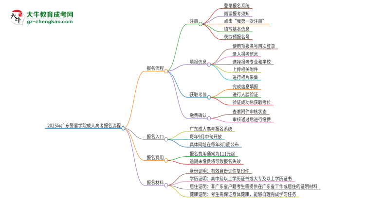 2025年廣東警官學(xué)院成人高考報(bào)名流程是什么？思維導(dǎo)圖