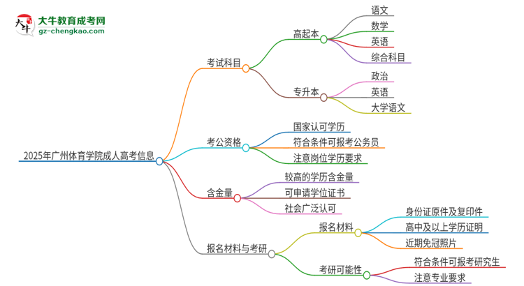 2025年廣州體育學(xué)院成人高考入學(xué)考試考幾科？思維導(dǎo)圖