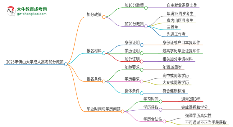 2025年佛山大學成人高考能加分嗎？加分條件是什么？思維導圖