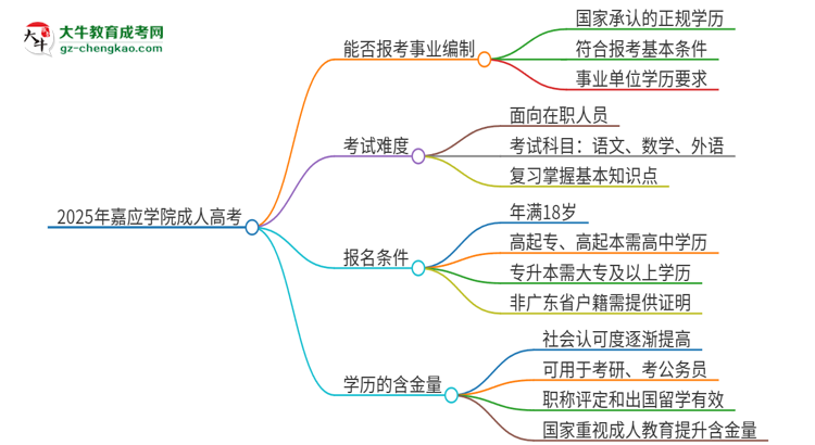 2025年嘉應學院成人高考能考事業(yè)編嗎？思維導圖