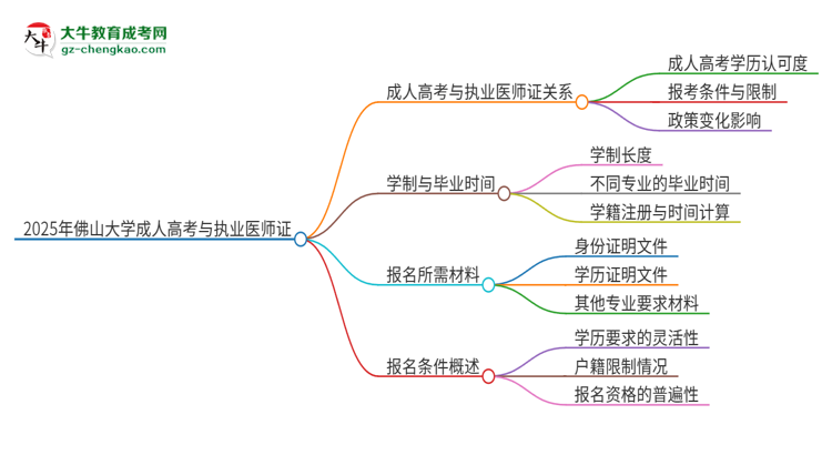2025年佛山大學(xué)的成人高考學(xué)歷能報(bào)考執(zhí)業(yè)醫(yī)師證嗎？思維導(dǎo)圖
