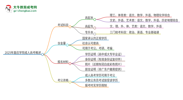 2025年嘉應學院成人高考入學考試考幾科？思維導圖