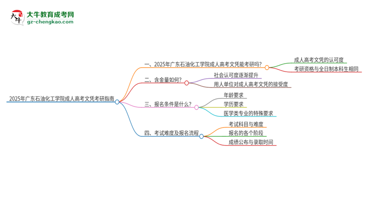 2025年廣東石油化工學院成人高考文憑能考研嗎？思維導圖