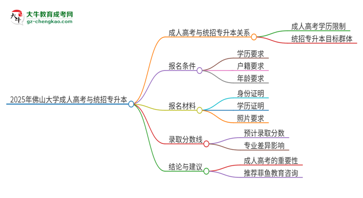 2025年佛山大學考完成人高考還能參加統(tǒng)招專升本嗎？思維導圖