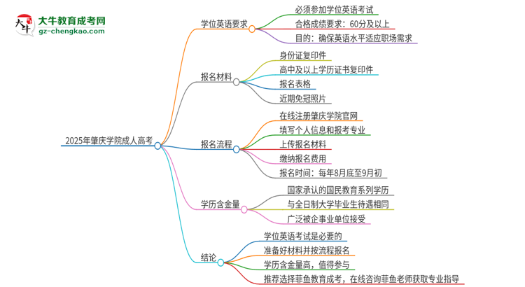 2025年肇慶學(xué)院成人高考必須考學(xué)位英語嗎？思維導(dǎo)圖