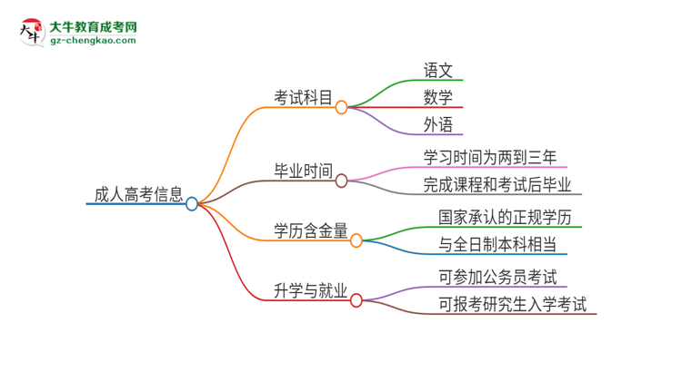 2025年廣東第二師范學(xué)院成人高考入學(xué)考試考幾科？思維導(dǎo)圖