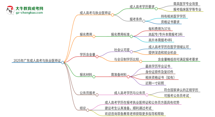 2025年廣東第二師范學(xué)院的成人高考學(xué)歷能報考執(zhí)業(yè)醫(yī)師證嗎？思維導(dǎo)圖
