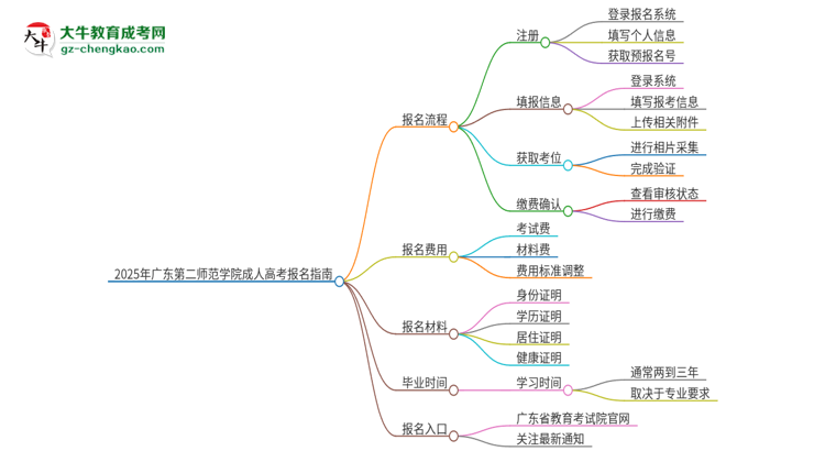 2025年廣東第二師范學(xué)院成人高考報(bào)名流程是什么？思維導(dǎo)圖