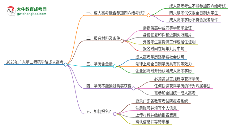 2025年廣東第二師范學(xué)院讀成人高考能考四六級嗎？思維導(dǎo)圖