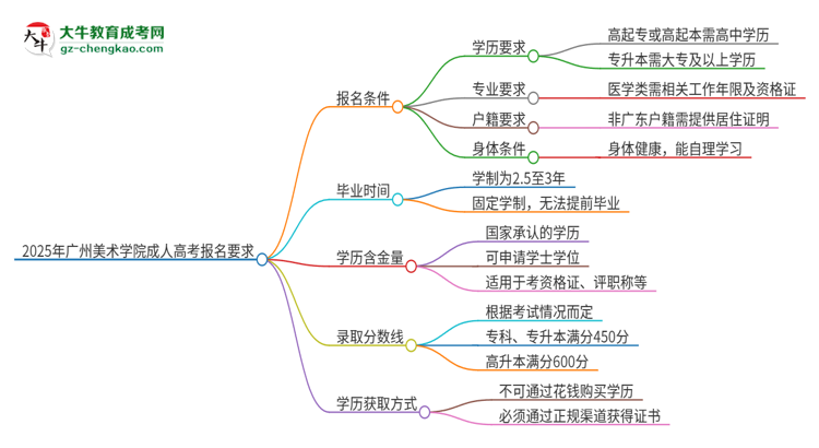 2025年廣州美術(shù)學院的成人高考報名要求有哪些限制？思維導(dǎo)圖