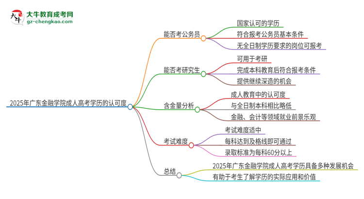 2025年廣東金融學(xué)院成人高考學(xué)歷可以考公嗎？思維導(dǎo)圖