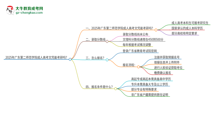 2025年廣東第二師范學(xué)院成人高考文憑能考研嗎？思維導(dǎo)圖