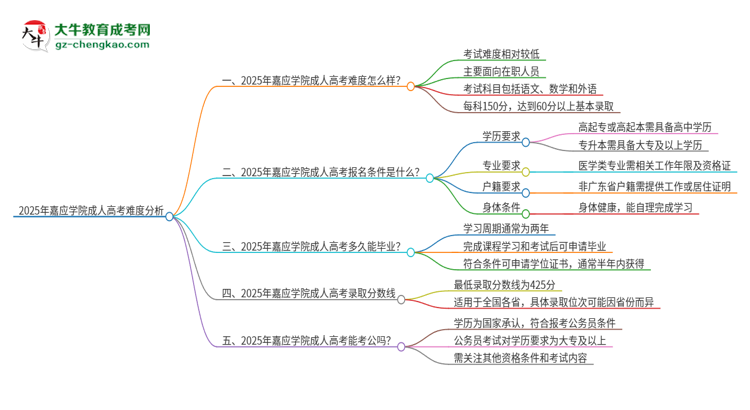 2025年嘉應學院成人高考有多難？思維導圖
