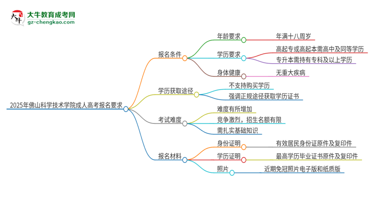 2025年佛山科學技術(shù)學院的成人高考報名要求有哪些限制？思維導圖