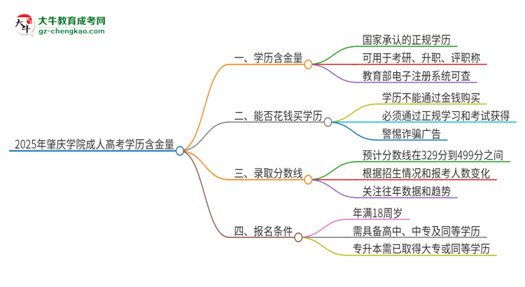 2025年肇慶學院成人高考的學歷含金量怎么樣？思維導圖