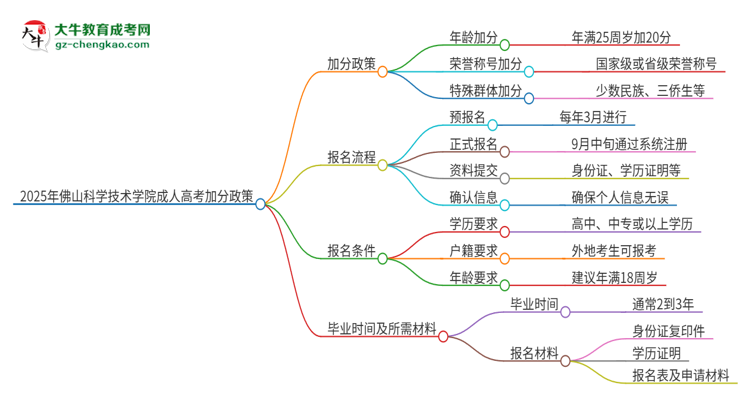 2025年佛山科學(xué)技術(shù)學(xué)院成人高考能加分嗎？加分條件是什么？思維導(dǎo)圖