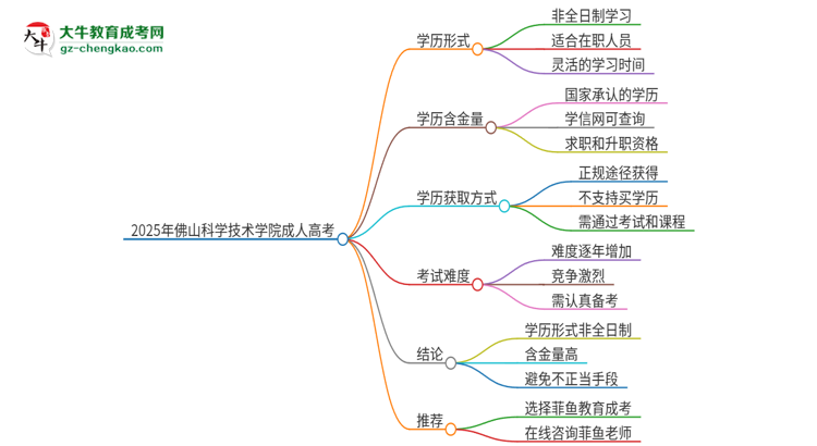 2025年佛山科學技術學院成人高考的是全日制的嗎？思維導圖