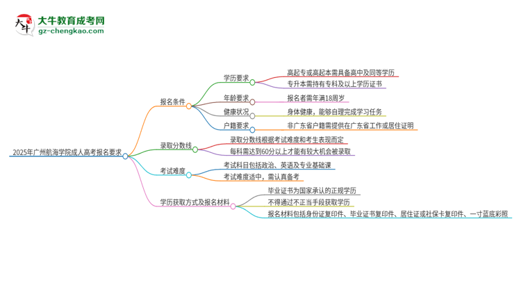 2025年廣州航海學(xué)院的成人高考報名要求有哪些限制？思維導(dǎo)圖