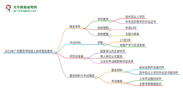 2025年廣東警官學(xué)院的成人高考報名要求有哪些限制？思維導(dǎo)圖
