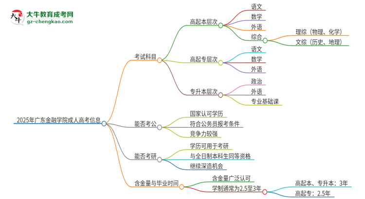 2025年廣東金融學(xué)院成人高考入學(xué)考試考幾科？思維導(dǎo)圖