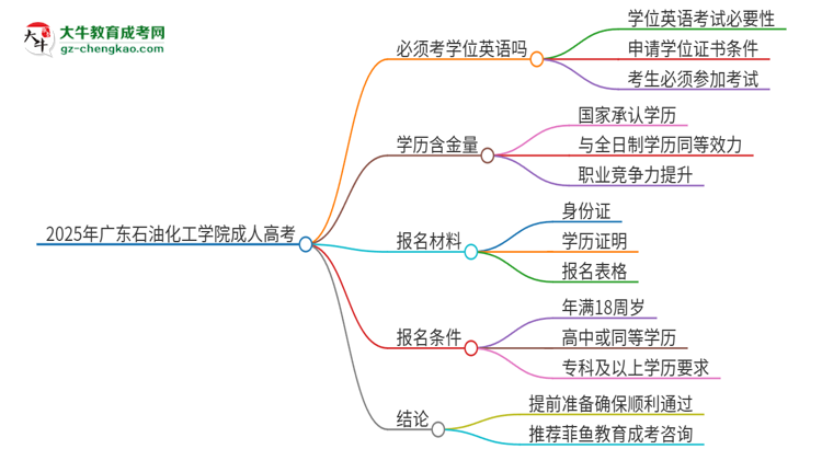 2025年廣東石油化工學院成人高考必須考學位英語嗎？思維導圖