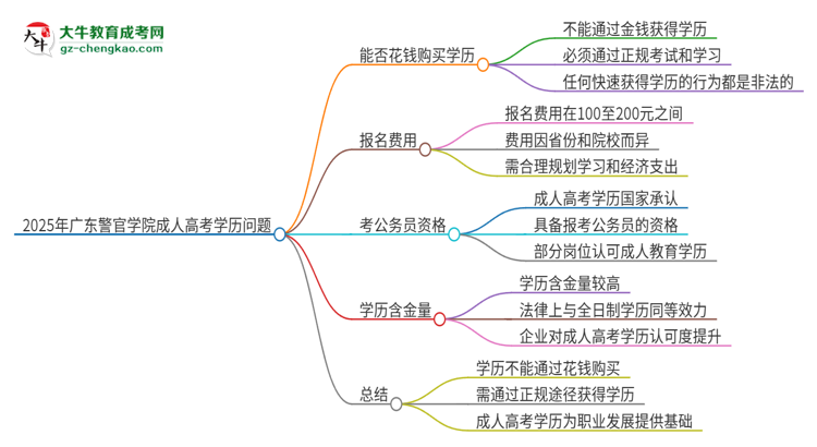 2025年廣東警官學院成人高考學歷能花錢買到！真的嗎？思維導圖