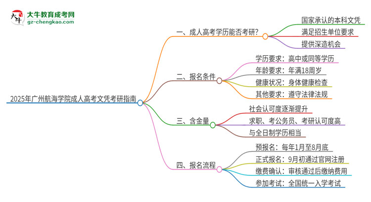2025年廣州航海學(xué)院成人高考文憑能考研嗎？思維導(dǎo)圖