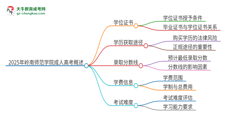 2025年嶺南師范學(xué)院成人高考能拿到學(xué)位證嗎？思維導(dǎo)圖