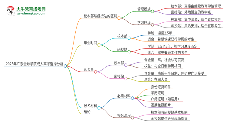 2025年廣東金融學(xué)院成人高考校本部和函授站哪個(gè)好一點(diǎn)？思維導(dǎo)圖