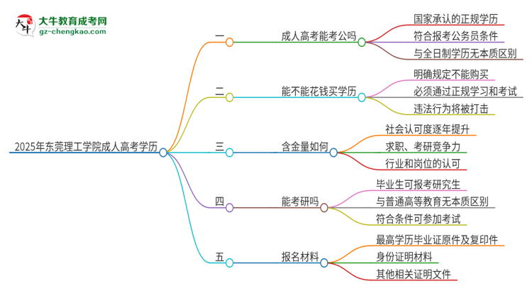 2025年東莞理工學(xué)院成人高考學(xué)歷可以考公嗎？思維導(dǎo)圖