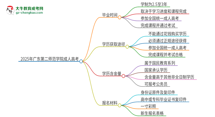 2025年廣東第二師范學(xué)院成人高考多久能考完拿證？思維導(dǎo)圖