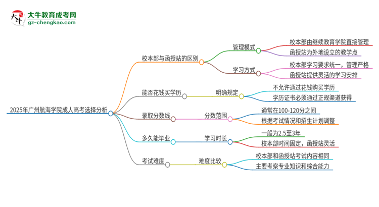 2025年廣州航海學(xué)院成人高考校本部和函授站哪個好一點？思維導(dǎo)圖