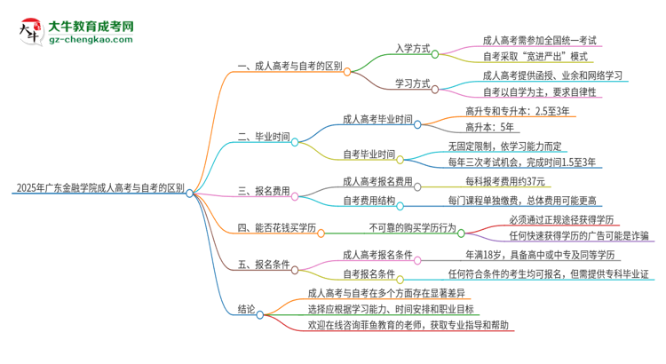 2025年廣東金融學院成人高考和自考有什么不一樣思維導圖