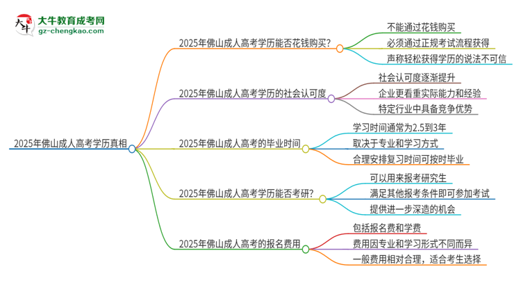 2025年佛山科學(xué)技術(shù)學(xué)院成人高考學(xué)歷能花錢買到！真的嗎？思維導(dǎo)圖