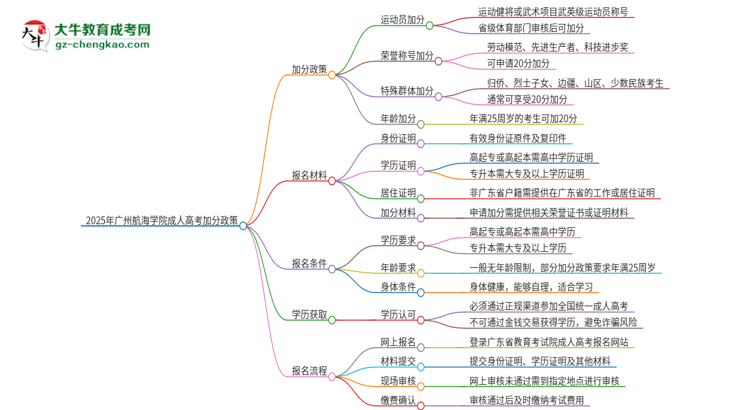 2025年廣州航海學(xué)院成人高考能加分嗎？加分條件是什么？思維導(dǎo)圖