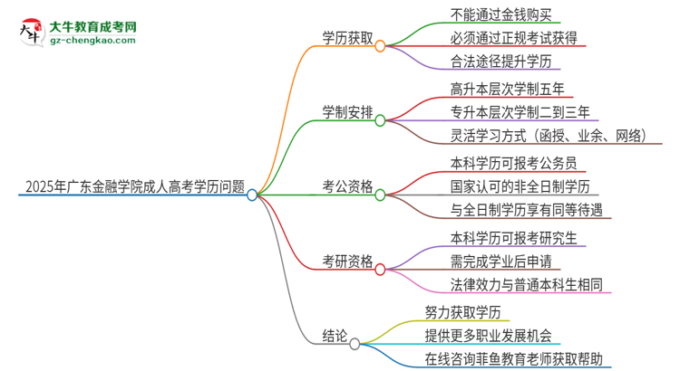 2025年廣東金融學(xué)院成人高考學(xué)歷能花錢(qián)買(mǎi)到！真的嗎？思維導(dǎo)圖