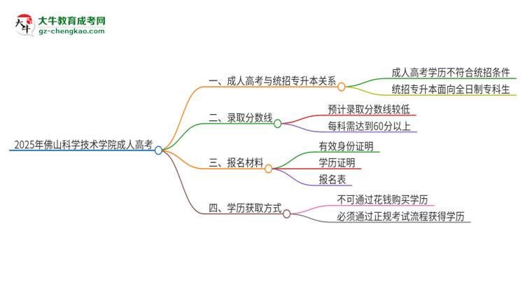 2025年佛山科學(xué)技術(shù)學(xué)院考完成人高考還能參加統(tǒng)招專升本嗎？思維導(dǎo)圖